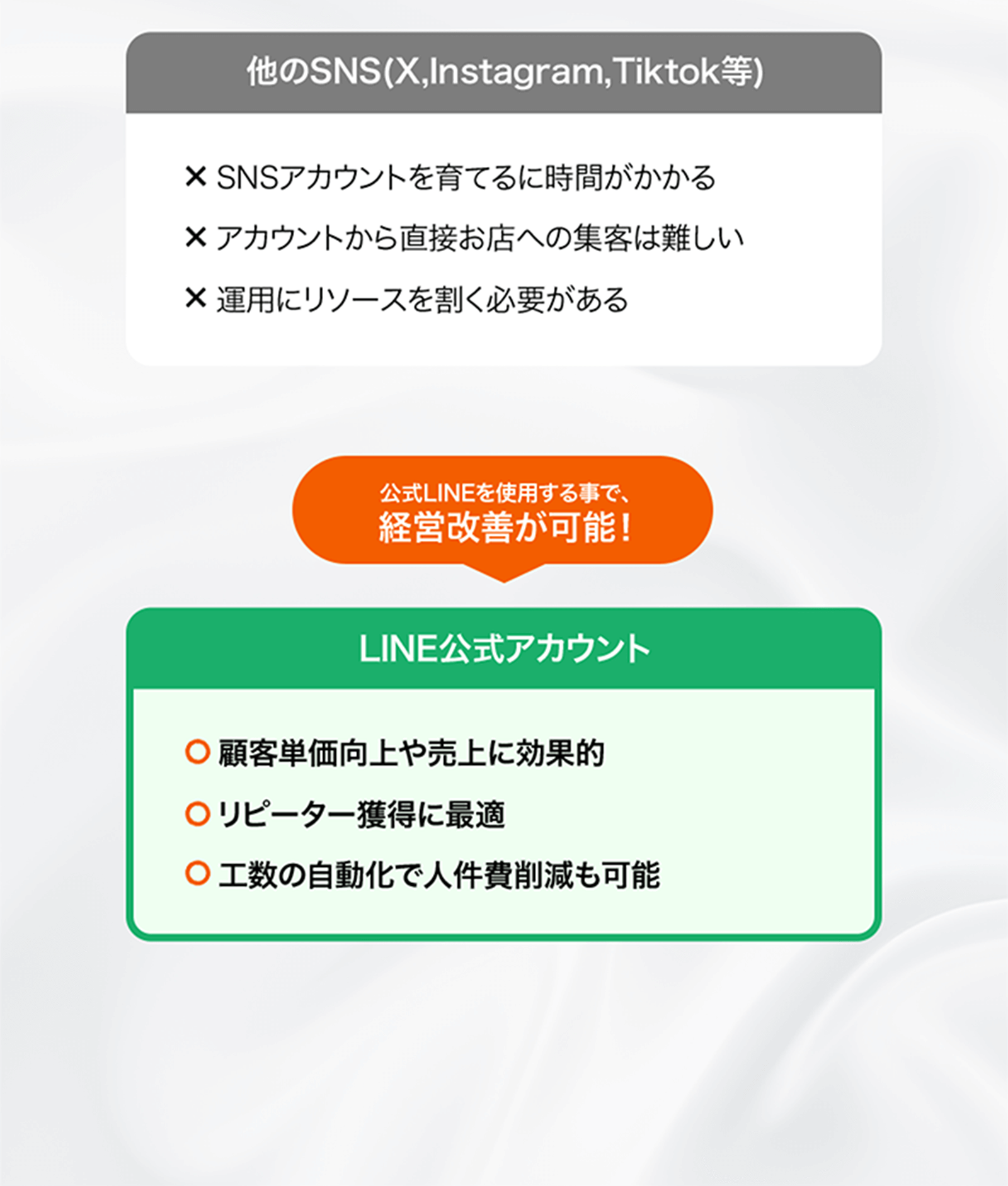 店舗経営に関する悩みを解決するためのLINE公式アカウントの宣伝画像。リピーターがつかない、広告費が高い、スタッフの業務負担を減らしたいという悩みを表現。