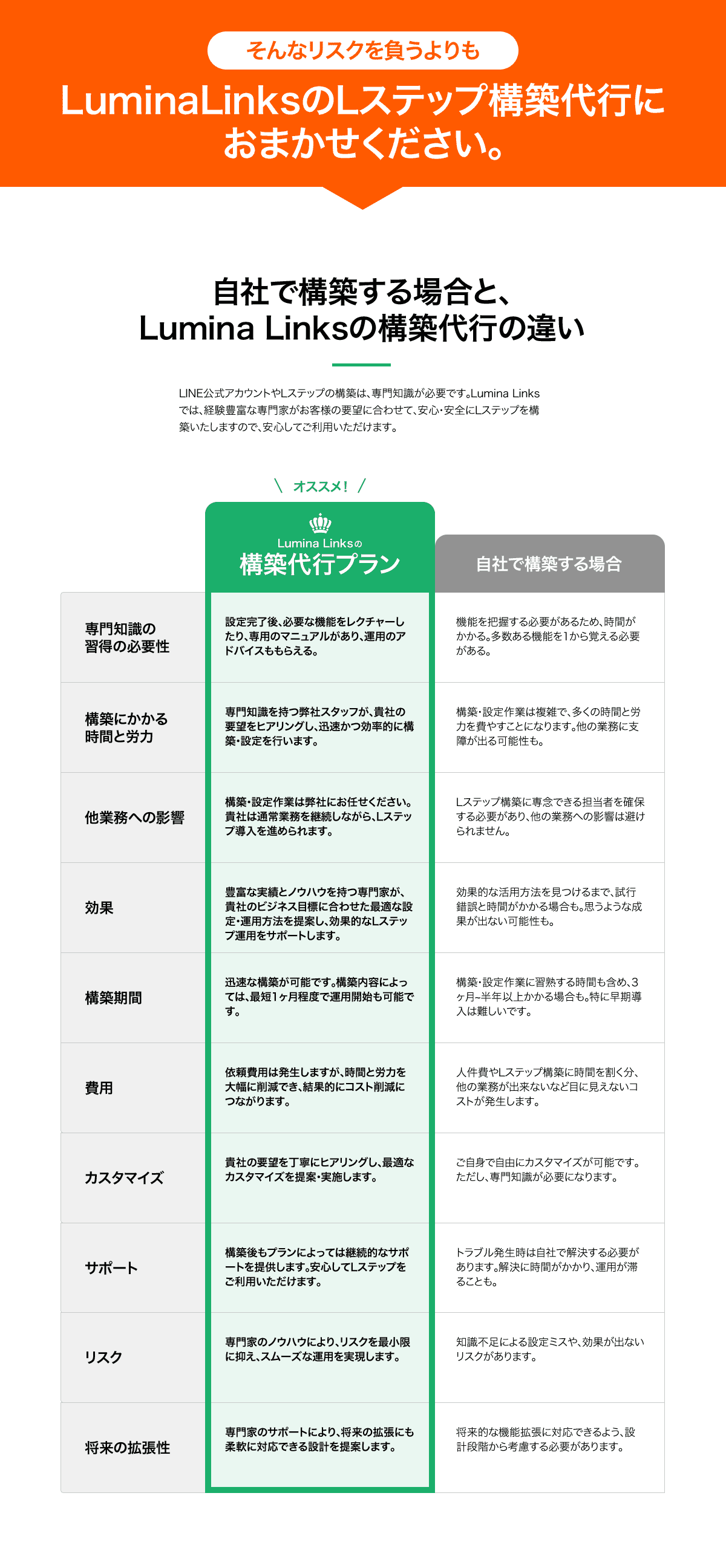 自社で構築する場合とLumina Linksの構築代行の違いを比較した表。