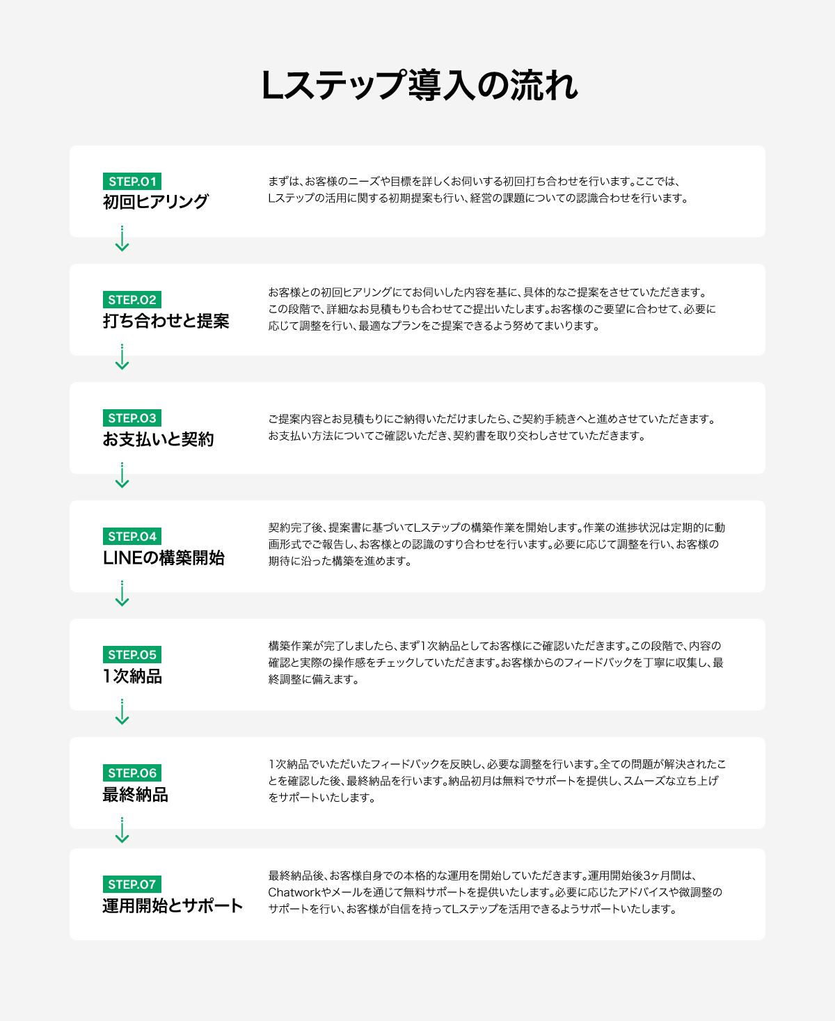 Lステップ導入の流れを説明する画像。初回ヒアリングから運用開始とサポートまでのステップを詳細に記述。